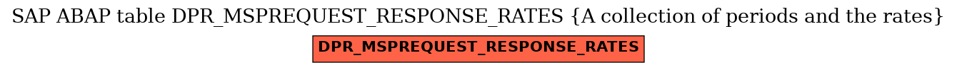 E-R Diagram for table DPR_MSPREQUEST_RESPONSE_RATES (A collection of periods and the rates)