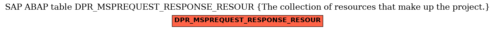 E-R Diagram for table DPR_MSPREQUEST_RESPONSE_RESOUR (The collection of resources that make up the project.)
