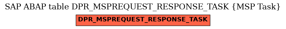 E-R Diagram for table DPR_MSPREQUEST_RESPONSE_TASK (MSP Task)