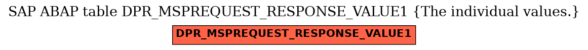 E-R Diagram for table DPR_MSPREQUEST_RESPONSE_VALUE1 (The individual values.)