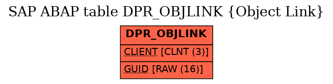 E-R Diagram for table DPR_OBJLINK (Object Link)