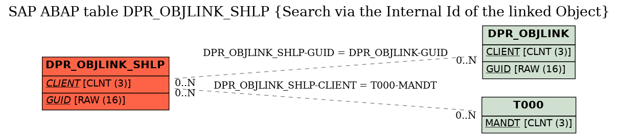 E-R Diagram for table DPR_OBJLINK_SHLP (Search via the Internal Id of the linked Object)