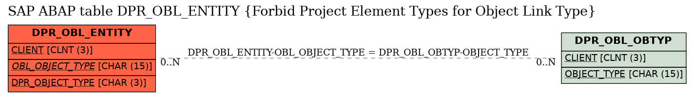 E-R Diagram for table DPR_OBL_ENTITY (Forbid Project Element Types for Object Link Type)