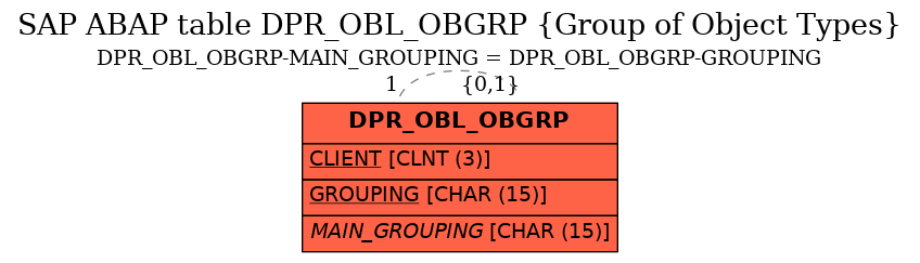 E-R Diagram for table DPR_OBL_OBGRP (Group of Object Types)