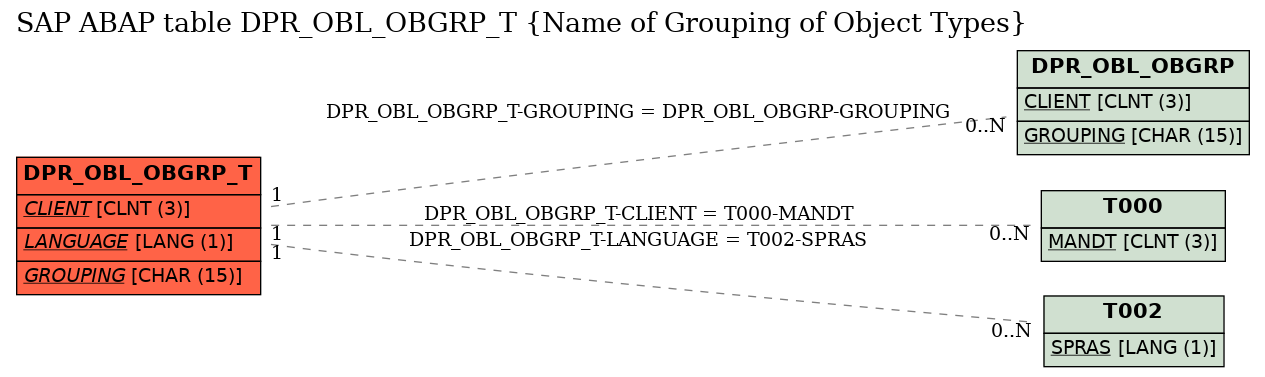 E-R Diagram for table DPR_OBL_OBGRP_T (Name of Grouping of Object Types)