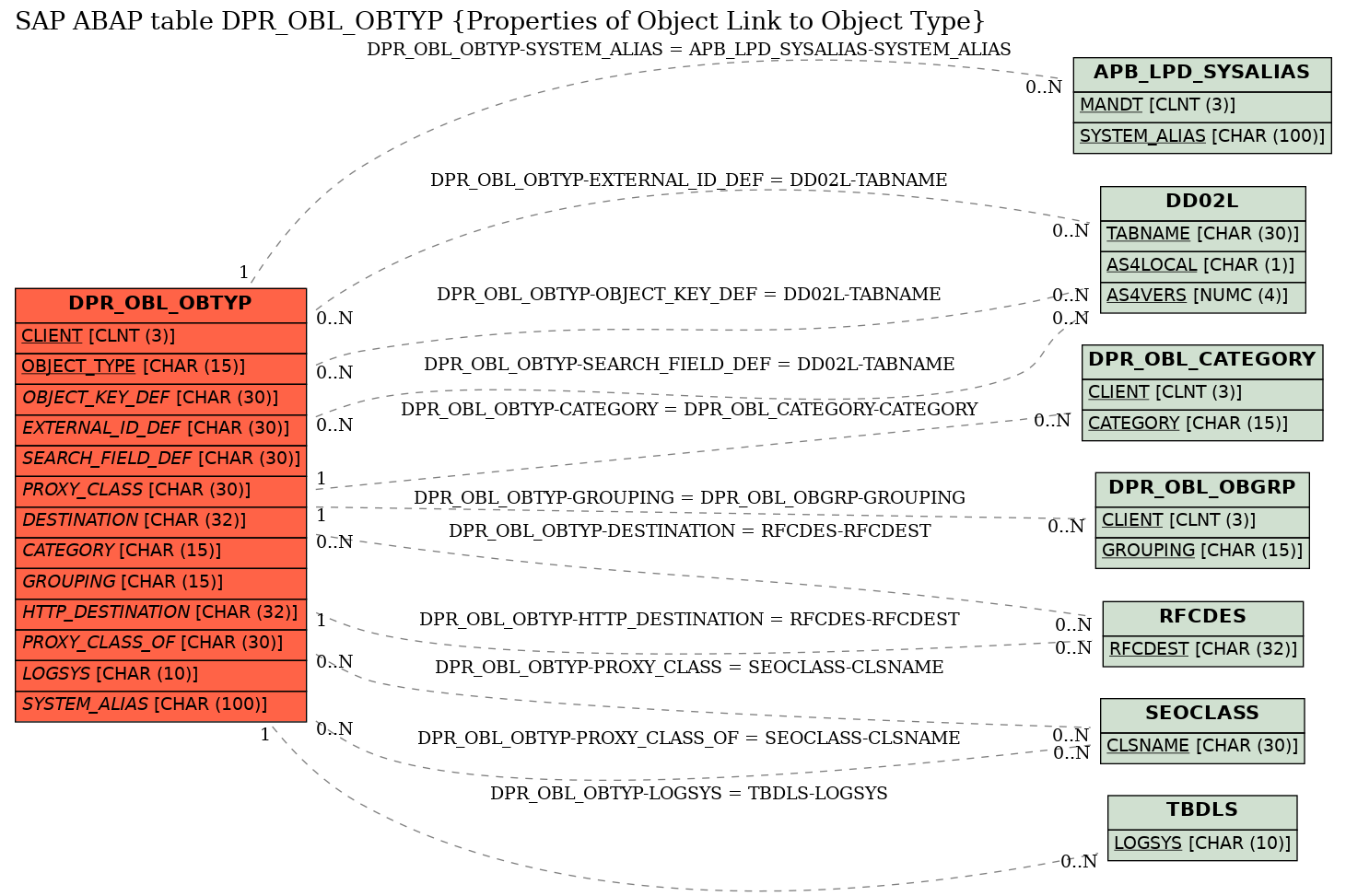 E-R Diagram for table DPR_OBL_OBTYP (Properties of Object Link to Object Type)