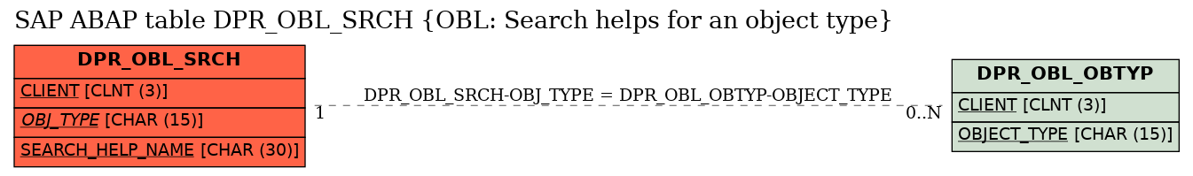 E-R Diagram for table DPR_OBL_SRCH (OBL: Search helps for an object type)