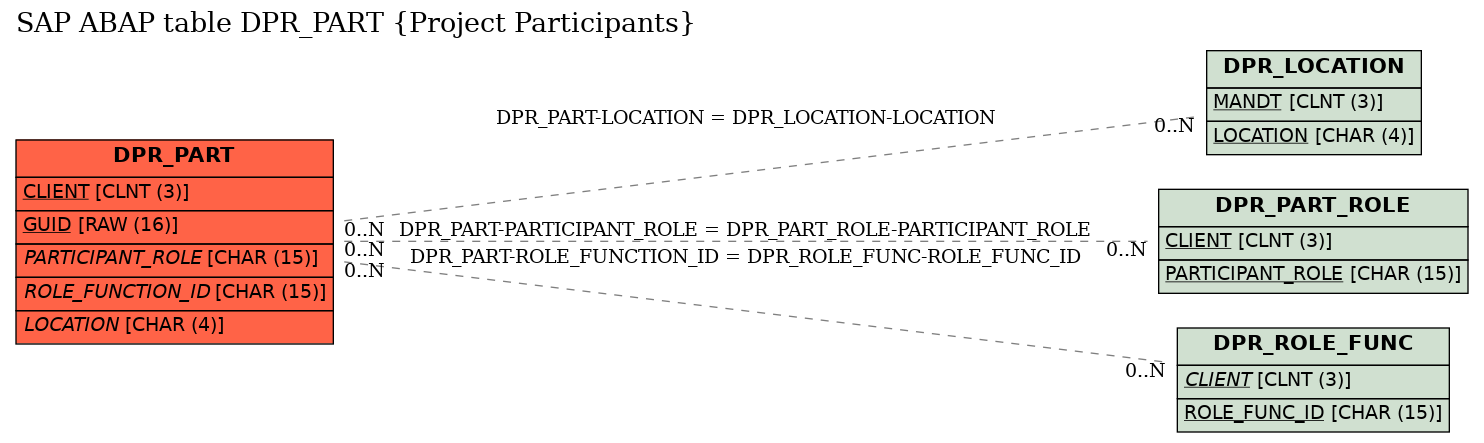 E-R Diagram for table DPR_PART (Project Participants)