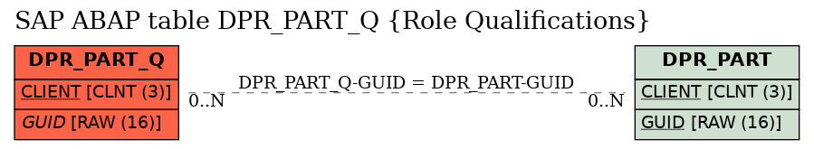 E-R Diagram for table DPR_PART_Q (Role Qualifications)
