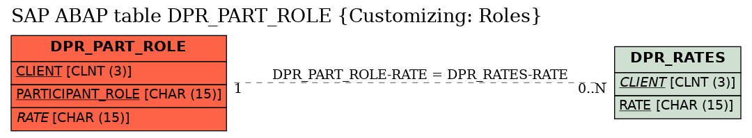 E-R Diagram for table DPR_PART_ROLE (Customizing: Roles)