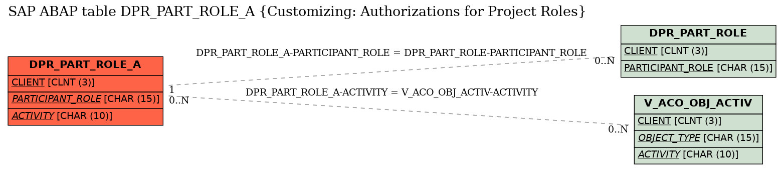 E-R Diagram for table DPR_PART_ROLE_A (Customizing: Authorizations for Project Roles)