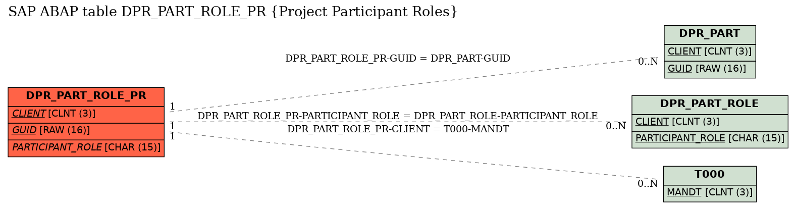 E-R Diagram for table DPR_PART_ROLE_PR (Project Participant Roles)