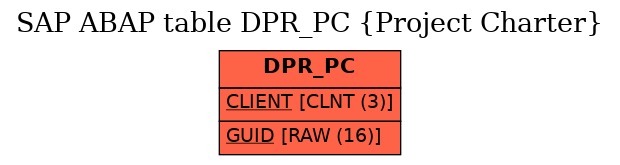 E-R Diagram for table DPR_PC (Project Charter)