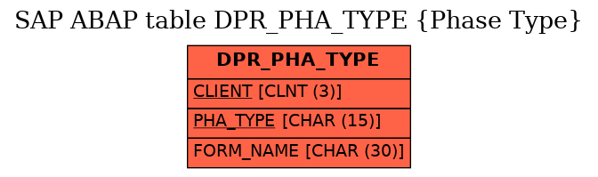 E-R Diagram for table DPR_PHA_TYPE (Phase Type)