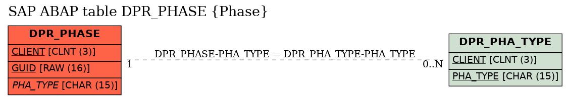 E-R Diagram for table DPR_PHASE (Phase)