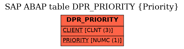 E-R Diagram for table DPR_PRIORITY (Priority)