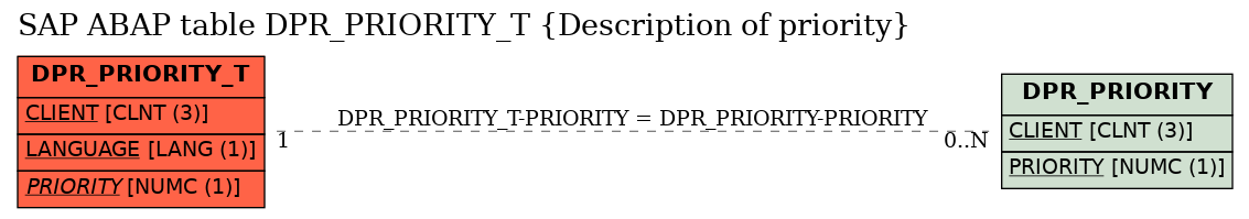 E-R Diagram for table DPR_PRIORITY_T (Description of priority)