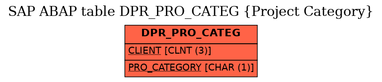 E-R Diagram for table DPR_PRO_CATEG (Project Category)