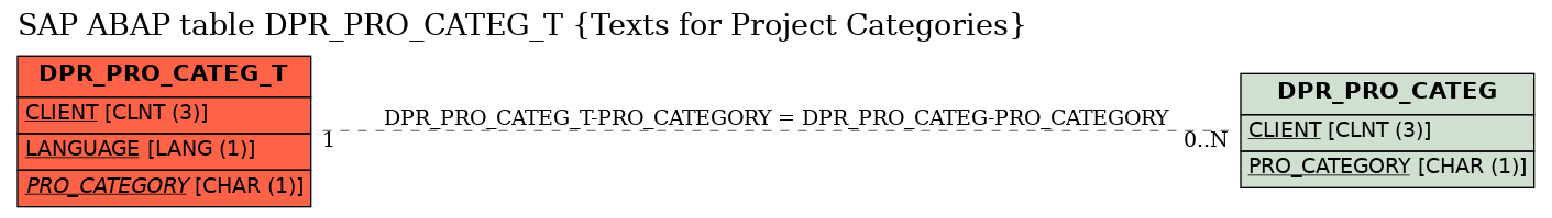 E-R Diagram for table DPR_PRO_CATEG_T (Texts for Project Categories)