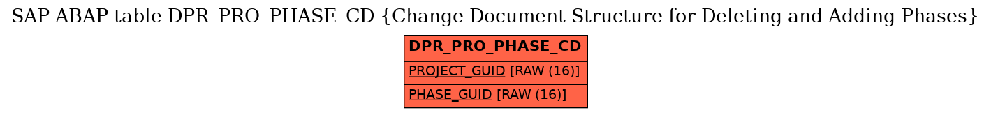 E-R Diagram for table DPR_PRO_PHASE_CD (Change Document Structure for Deleting and Adding Phases)