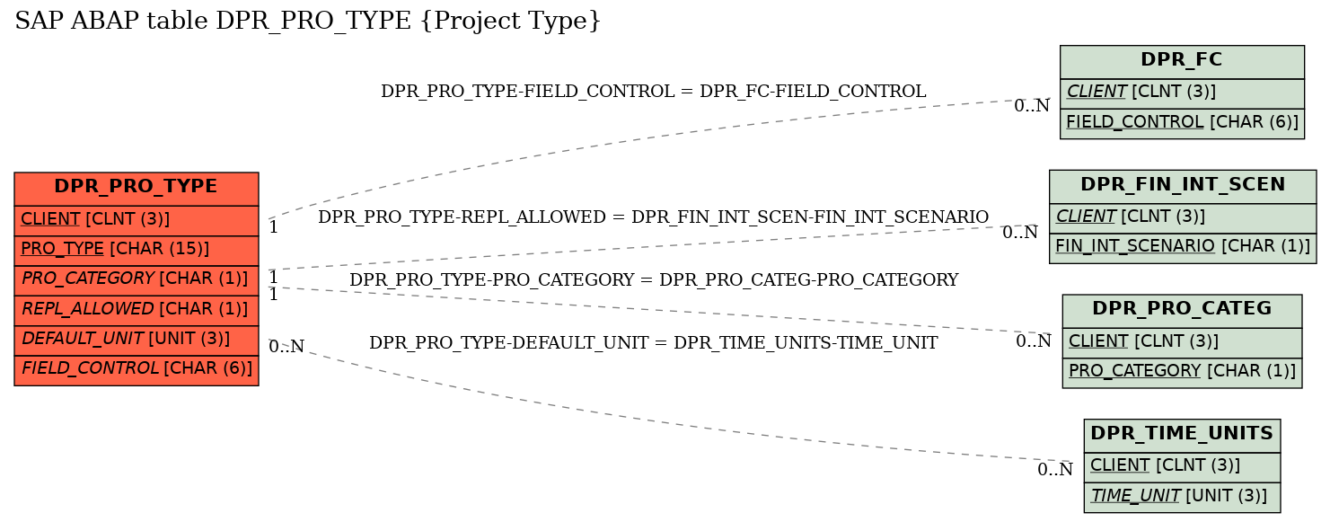 E-R Diagram for table DPR_PRO_TYPE (Project Type)