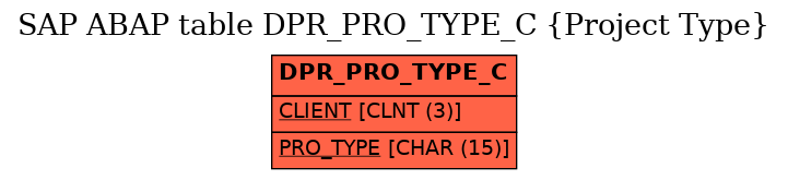 E-R Diagram for table DPR_PRO_TYPE_C (Project Type)