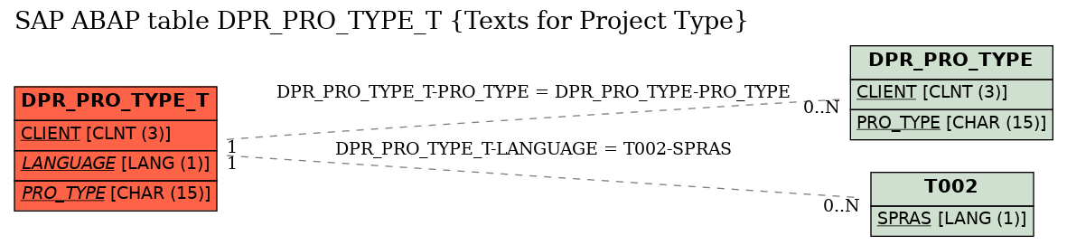 E-R Diagram for table DPR_PRO_TYPE_T (Texts for Project Type)