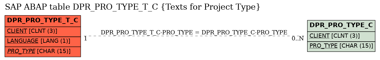 E-R Diagram for table DPR_PRO_TYPE_T_C (Texts for Project Type)