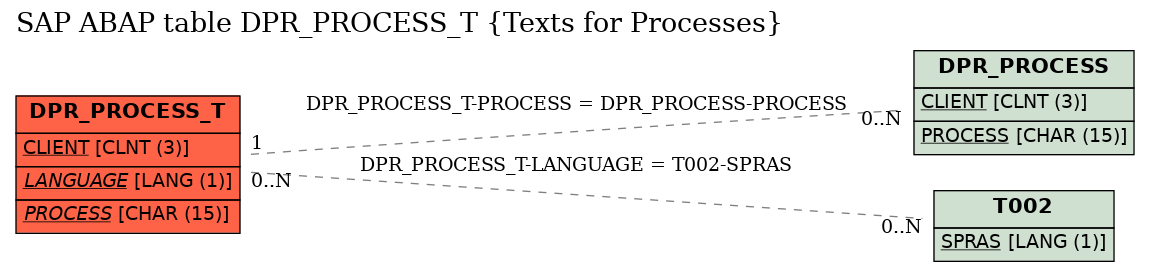 E-R Diagram for table DPR_PROCESS_T (Texts for Processes)