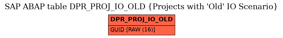 E-R Diagram for table DPR_PROJ_IO_OLD (Projects with 