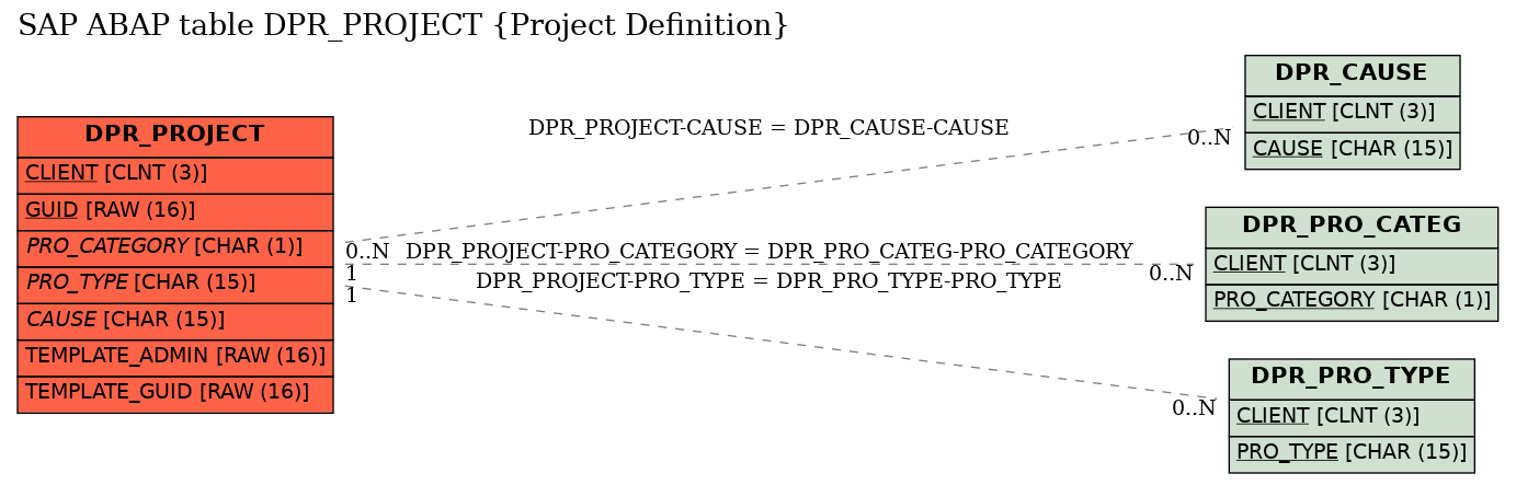 E-R Diagram for table DPR_PROJECT (Project Definition)