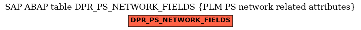 E-R Diagram for table DPR_PS_NETWORK_FIELDS (PLM PS network related attributes)