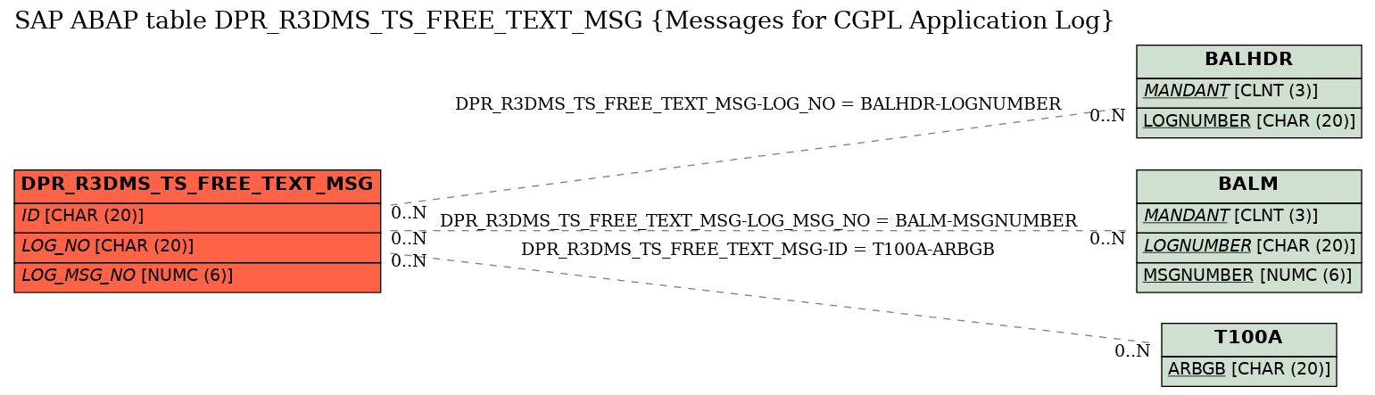 E-R Diagram for table DPR_R3DMS_TS_FREE_TEXT_MSG (Messages for CGPL Application Log)