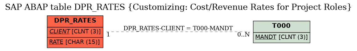 E-R Diagram for table DPR_RATES (Customizing: Cost/Revenue Rates for Project Roles)