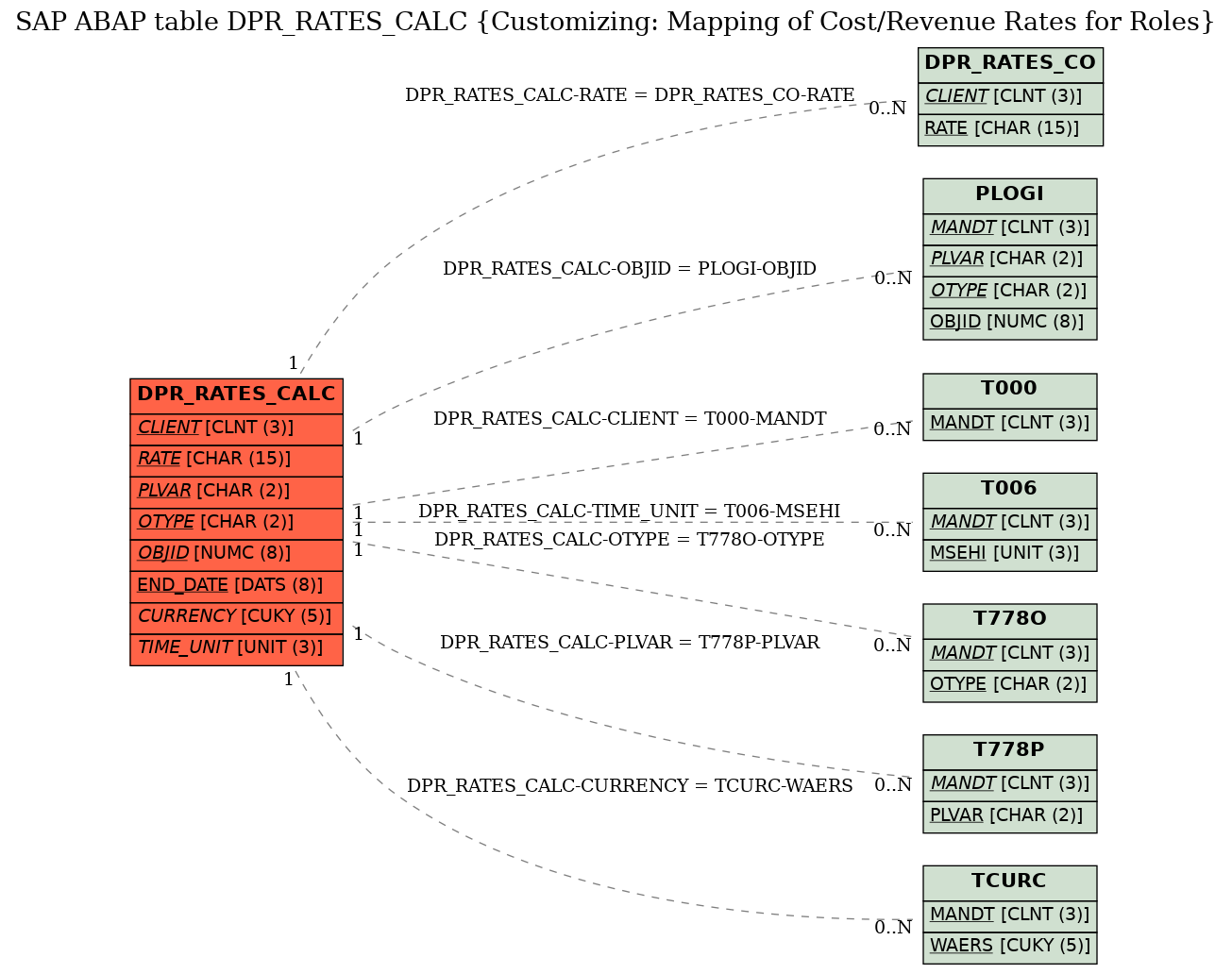 E-R Diagram for table DPR_RATES_CALC (Customizing: Mapping of Cost/Revenue Rates for Roles)