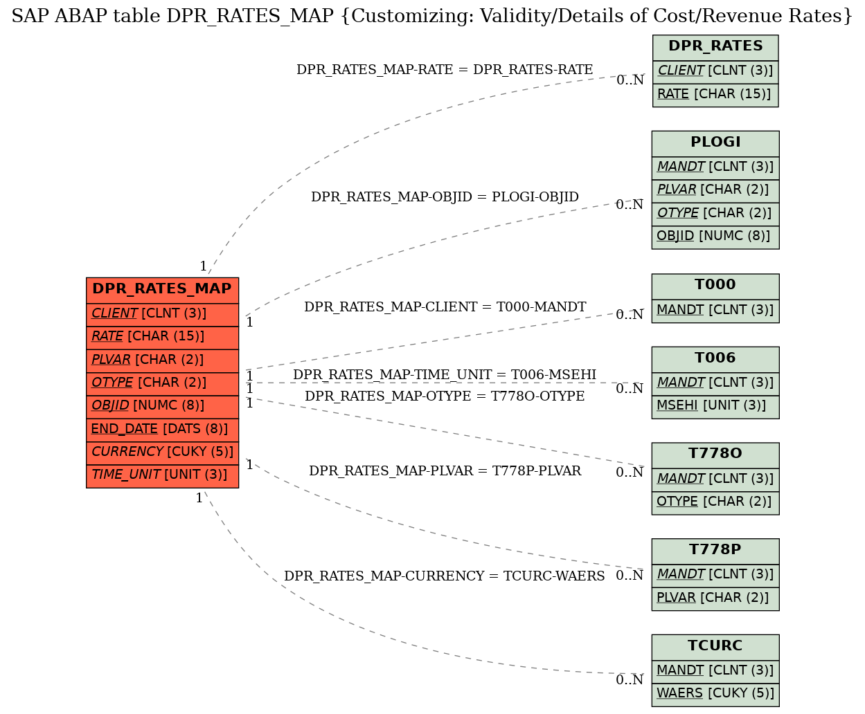 E-R Diagram for table DPR_RATES_MAP (Customizing: Validity/Details of Cost/Revenue Rates)