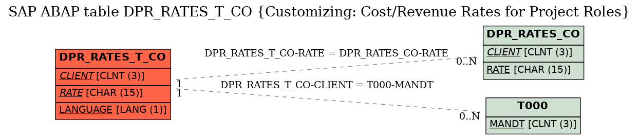 E-R Diagram for table DPR_RATES_T_CO (Customizing: Cost/Revenue Rates for Project Roles)