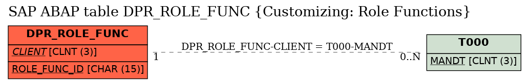 E-R Diagram for table DPR_ROLE_FUNC (Customizing: Role Functions)