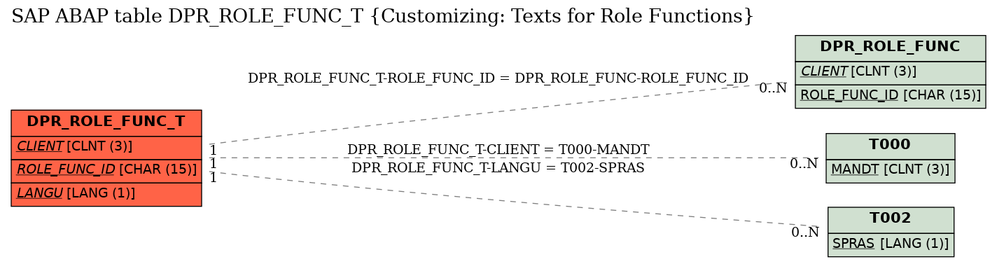 E-R Diagram for table DPR_ROLE_FUNC_T (Customizing: Texts for Role Functions)