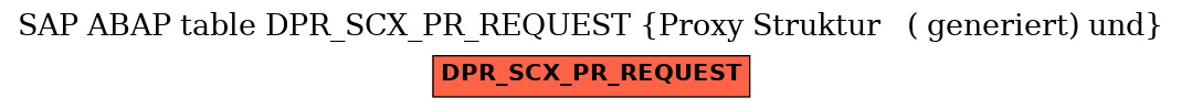 E-R Diagram for table DPR_SCX_PR_REQUEST (Proxy Struktur   ( generiert) und)