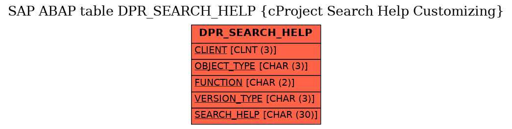 E-R Diagram for table DPR_SEARCH_HELP (cProject Search Help Customizing)