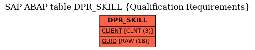 E-R Diagram for table DPR_SKILL (Qualification Requirements)