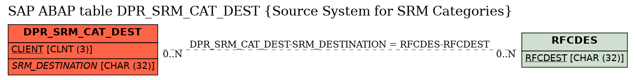 E-R Diagram for table DPR_SRM_CAT_DEST (Source System for SRM Categories)