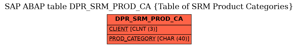 E-R Diagram for table DPR_SRM_PROD_CA (Table of SRM Product Categories)