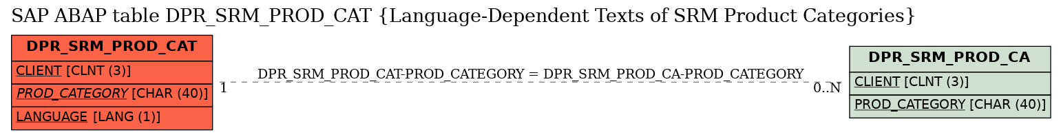 E-R Diagram for table DPR_SRM_PROD_CAT (Language-Dependent Texts of SRM Product Categories)