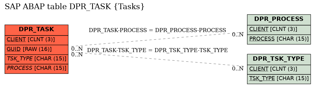 E-R Diagram for table DPR_TASK (Tasks)