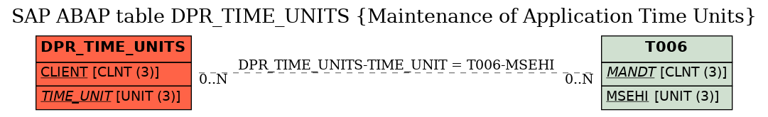 E-R Diagram for table DPR_TIME_UNITS (Maintenance of Application Time Units)