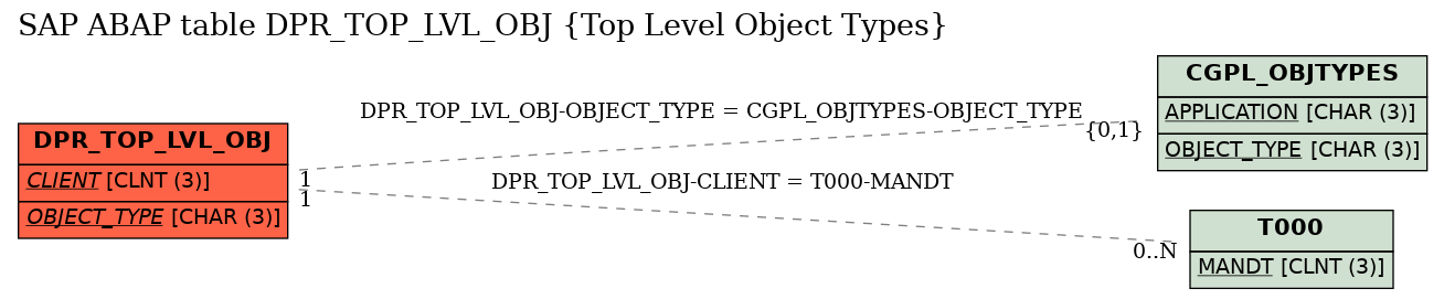 E-R Diagram for table DPR_TOP_LVL_OBJ (Top Level Object Types)