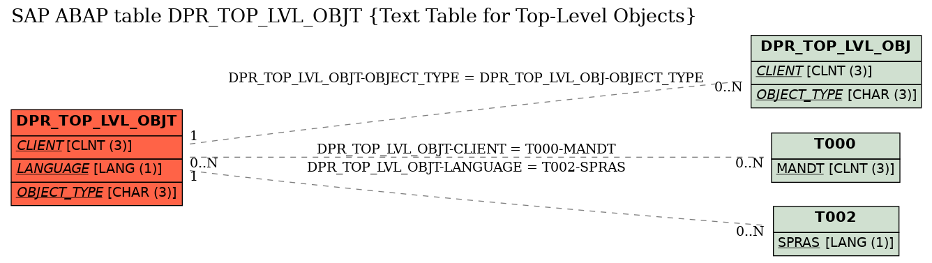 E-R Diagram for table DPR_TOP_LVL_OBJT (Text Table for Top-Level Objects)