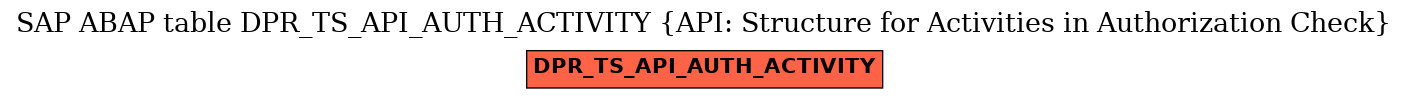 E-R Diagram for table DPR_TS_API_AUTH_ACTIVITY (API: Structure for Activities in Authorization Check)